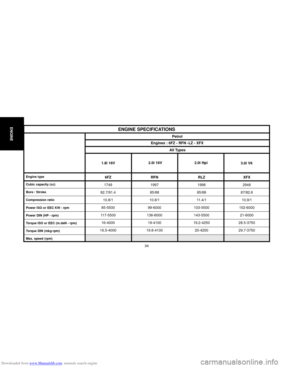 Citroen C5 2000 (DC/DE) / 1.G Owners Guide Downloaded from www.Manualslib.com manuals search engine ENGINE
34
ENGINE SPECIFICATIONS
Engine type
Cubic capacity (cc)
Bore / Stroke
Compression ratio
Power ISO or EEC KW - rpm
Power DIN (HP - rpm)
