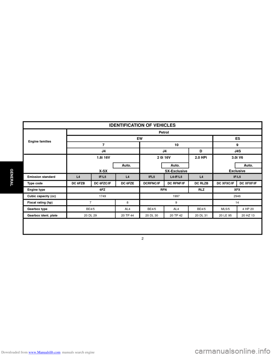 Citroen C5 2000 (DC/DE) / 1.G Owners Manual Downloaded from www.Manualslib.com manuals search engine GENERAL
2
Emission standard L4IF/L5 L4 IFL5 L4-IF/L5 L4 IF/L5
Type code DC 6FZB DC 6FZC/IF DC 6FZE DCRFNC/IF DC RFNF/IF DC RLZB DC XFXC/IF DC X
