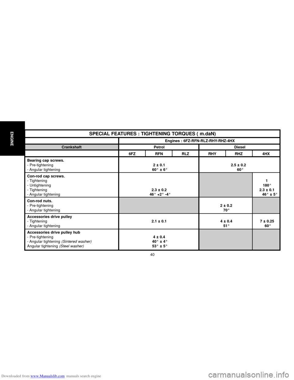 Citroen C5 2000 (DC/DE) / 1.G Owners Manual Downloaded from www.Manualslib.com manuals search engine ENGINE
40
Engines : 6FZ-RFN-RLZ-RHY-RHZ-4HX
CrankshaftDiesel Petrol
6FZ RFN RLZ RHY RHZ 4HX
SPECIAL FEATURES : TIGHTENING TORQUES ( m.daN)
Bear