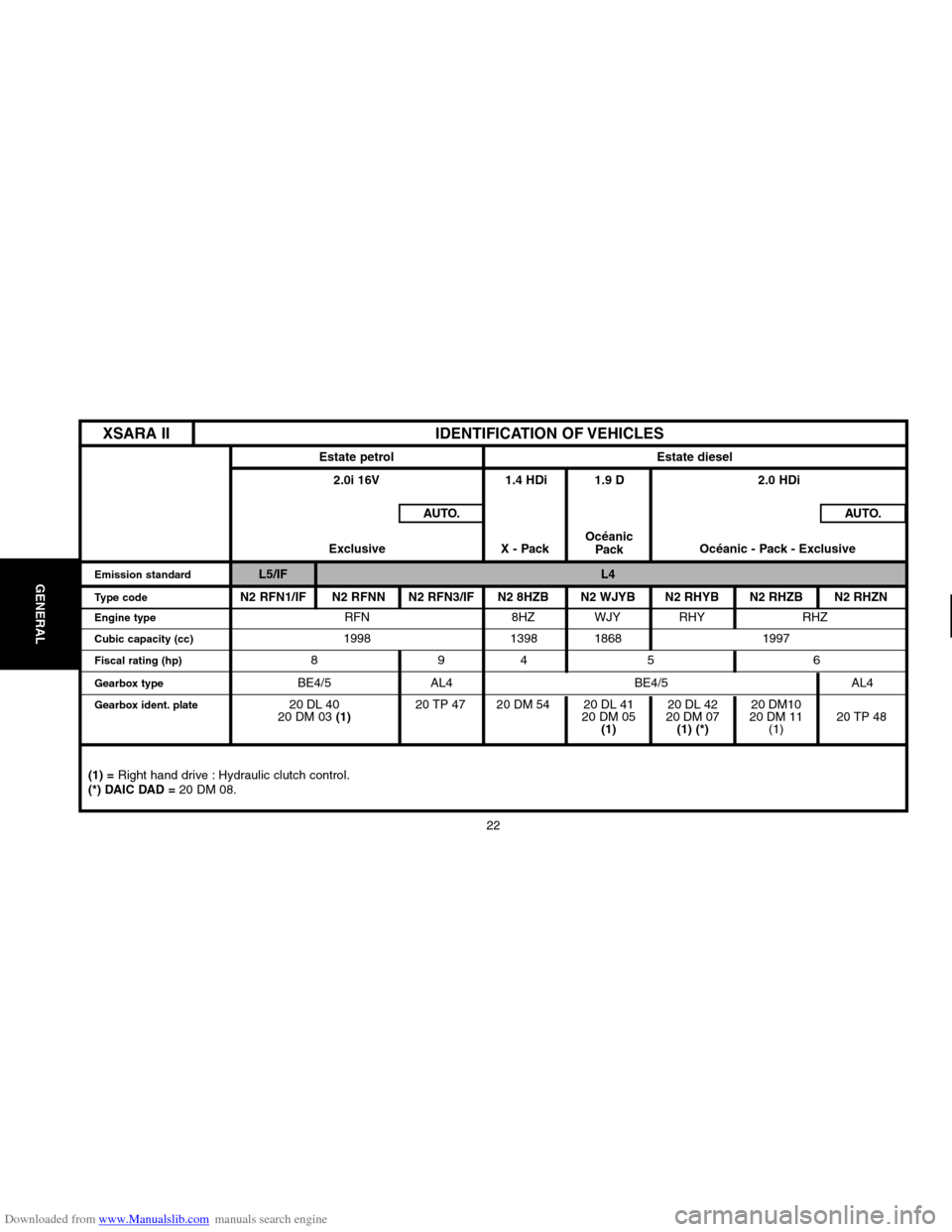 Citroen XSARA PICASSO 2004 1.G Workshop Manual Downloaded from www.Manualslib.com manuals search engine 22
GENERALEmission standardL5/IF L4
Type codeN2 RFN1/IF N2 RFNN N2 RFN3/IF N2 8HZB N2 WJYB N2 RHYB N2 RHZB N2 RHZN
Engine typeRFN 8HZ WJY RHY R