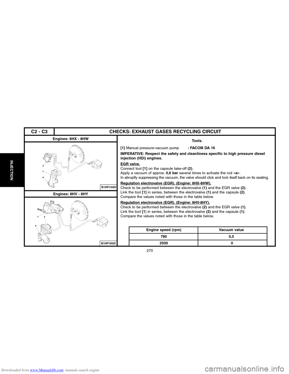 Citroen C2 2004 1.G Workshop Manual Downloaded from www.Manualslib.com manuals search engine 270
INJECTION
CHECKS: EXHAUST GASES RECYCLING CIRCUIT
Engines: 8HX � 8HW
Engines: 8HV � 8HY
Tools.
[1]
Manual pressure�vacuum pump: FACOM DA 16