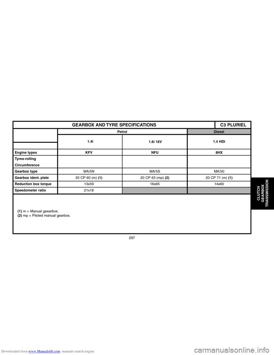 Citroen C2 2004 1.G Repair Manual Downloaded from www.Manualslib.com manuals search engine 297
CLUTCH
GEARBOX
TRANSMISSION
GEARBOX AND TYRE SPECIFICATIONS C3 PLURIEL
Engine types KFV NFU 8HX
Tyres�rolling 
Circumference
Gearbox type
M
