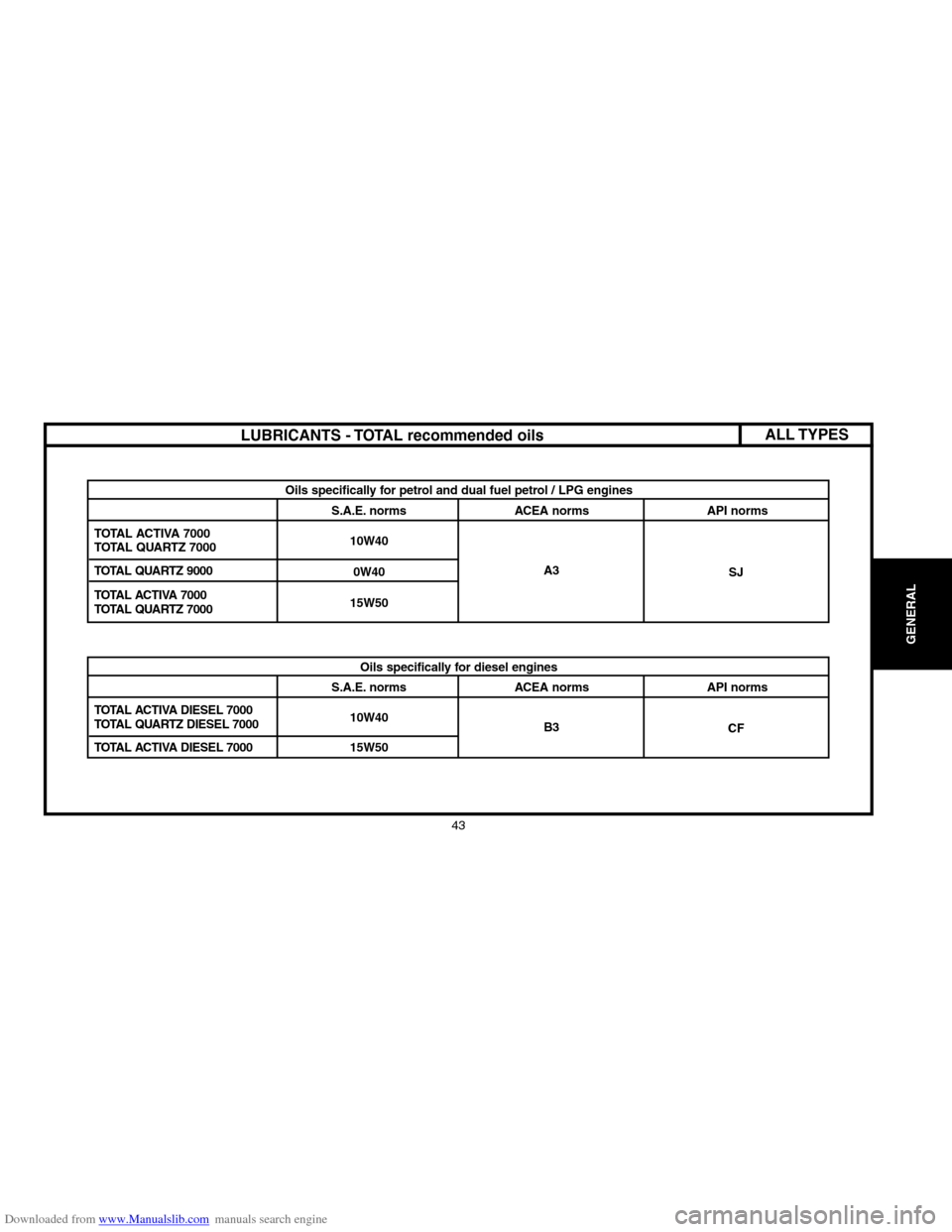 Citroen C3 PLURIEL 2004 1.G User Guide Downloaded from www.Manualslib.com manuals search engine LUBRICANTS � TOTAL recommended oilsALL TYPES
43
GENERAL
TOTAL ACTIVA 7000
TOTAL QUARTZ 7000 TOTAL QUARTZ 9000 TOTAL ACTIVA 7000
TOTAL QUARTZ 70