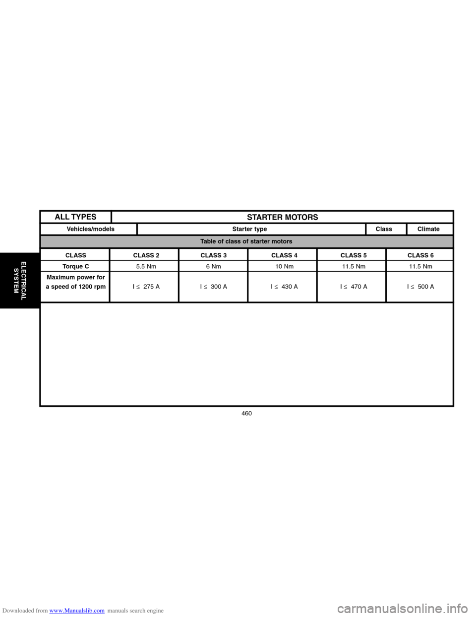 Citroen C2 2004 1.G Workshop Manual Downloaded from www.Manualslib.com manuals search engine Table of class of starter motors
STARTER MOTORS
CLASS CLASS 2 CLASS 3 CLASS 4 CLASS 5 CLASS 6
Torque C
5.5 Nm 6 Nm 10 Nm 11.5 Nm 11.5 Nm
Maximu
