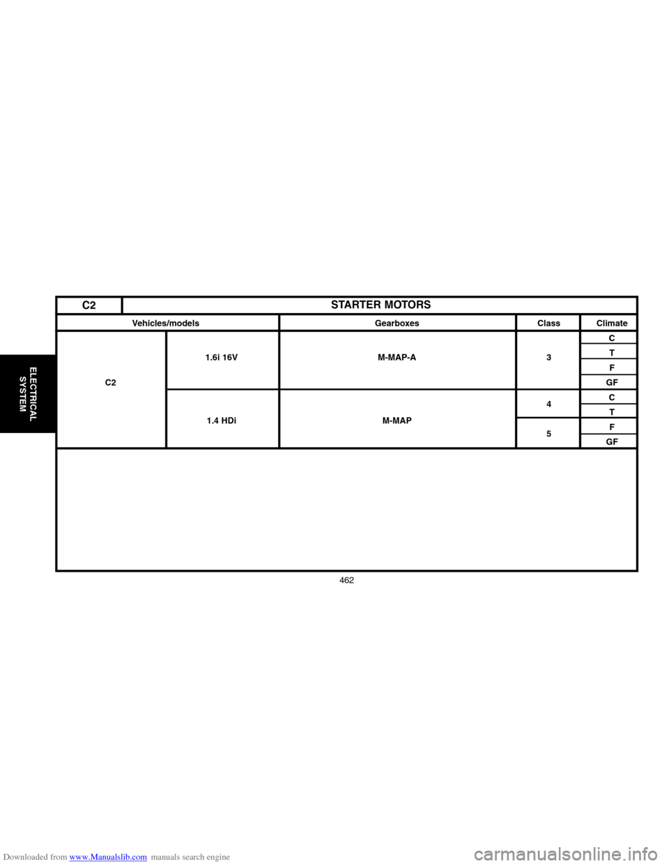 Citroen C2 2004 1.G Workshop Manual Downloaded from www.Manualslib.com manuals search engine 462
ELECTRICAL
SYSTEM
Vehicles/models Gearboxes Class Climate
C
1.6i 16V M�MAP�A 3T
F
C2GF
4C
T
1.4 HDi M�MAP
5F
GF
STARTER MOTORS
C2  