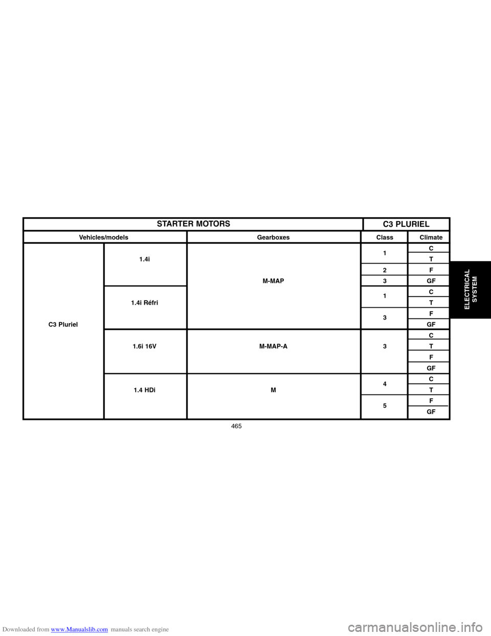 Citroen XSARA 2004 1.G Workshop Manual Downloaded from www.Manualslib.com manuals search engine 465
ELECTRICAL
SYSTEM
Vehicles/models Gearboxes Class Climate
1C
1.4iT
2F
M�MAP 3 GF
1C
1.4i Réfri T
3F
C3 PlurielGF
C
1.6i 16V M�MAP�A 3 T
F
