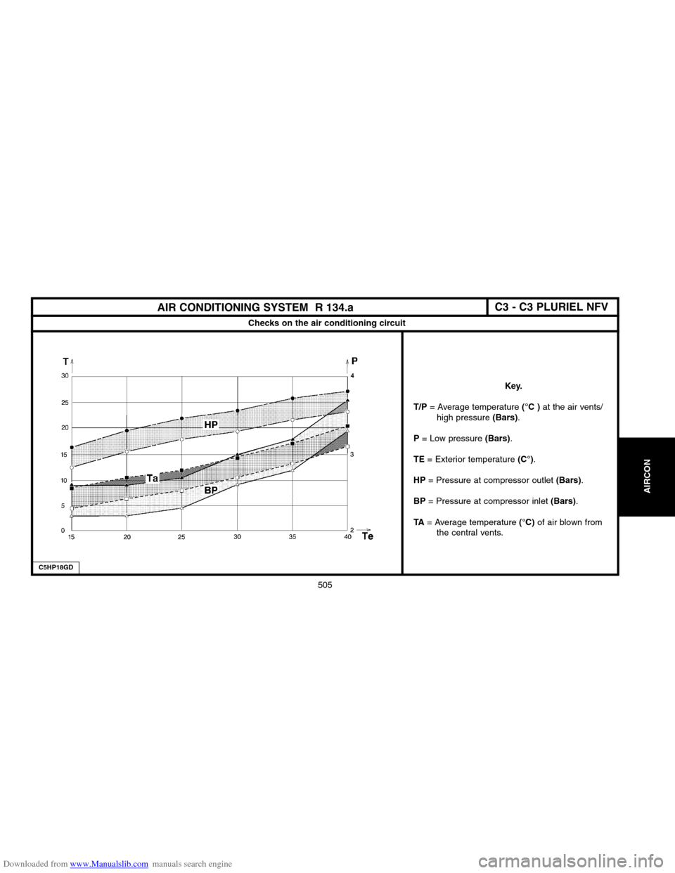 Citroen C2 2004 1.G Service Manual Downloaded from www.Manualslib.com manuals search engine 505
AIRCON
AIR CONDITIONING SYSTEM  R 134.a
Checks on the air conditioning circuit
C5HP18GD
Key.
T/P 
= Average temperature(°C ) at the air ve