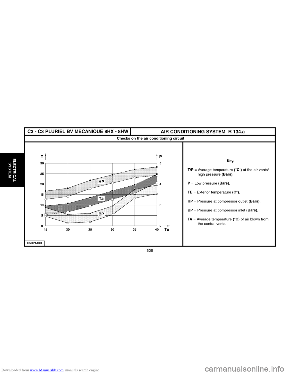 Citroen C2 2004 1.G Service Manual Downloaded from www.Manualslib.com manuals search engine 506
ELECTRICAL
SYSTEM
AIR CONDITIONING SYSTEM  R 134.a
Checks on the air conditioning circuit
C5HP1A8D
Key.
T/P 
= Average temperature(°C ) at