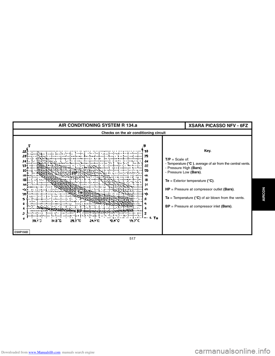 Citroen C3 2004 1.G Workshop Manual Downloaded from www.Manualslib.com manuals search engine 517
AIRCON
XSARA PICASSO NFV � 6FZ AIR CONDITIONING SYSTEM R 134.a
Checks on the air conditioning circuit
C5HP150D
Key.
T/P
= Scale of:
� Tempe