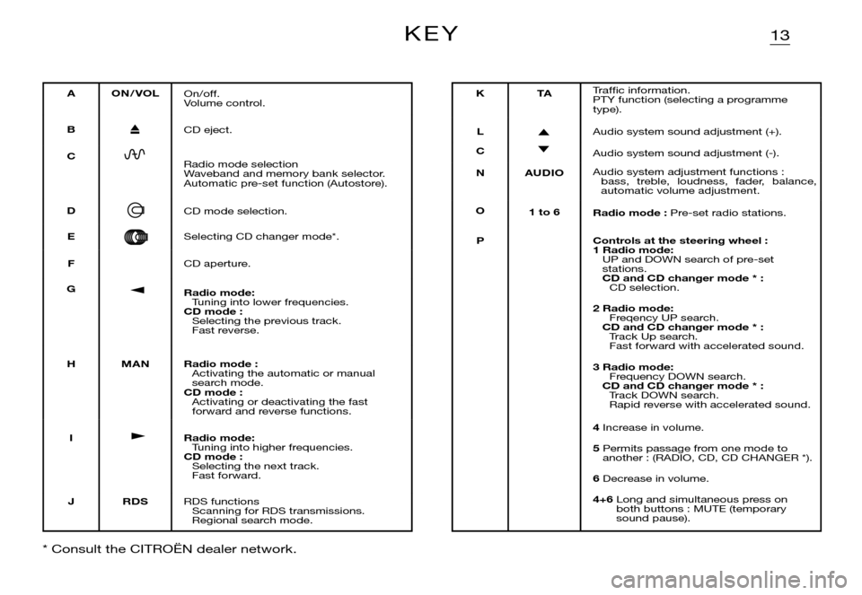 Citroen XSARA PICASSO DAG 2005.5 1.G Owners Manual 13
AON / VOLOn/off. Volume control.
BCD eject.
CRadio mode selectionWaveband and memory bank selector.Automatic pre-set function (Autostore).
DCD mode selection.
ESelecting CD changer mode*.
FCD apert