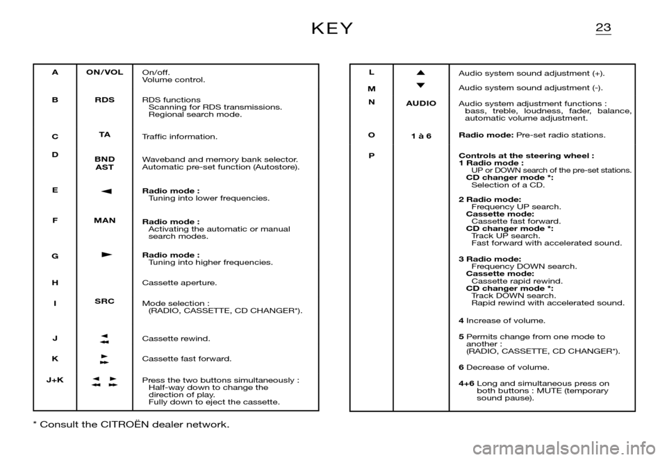 Citroen XSARA PICASSO DAG 2005.5 1.G Owners Manual 23K E Y
AON / VOLOn/off. Volume control.
BRDSRDS functions Scanning for RDS transmissions. Regional search mode.
CTATrafﬁ c information.
DBNDASTWaveband and memory bank selector. Automatic pre-set f