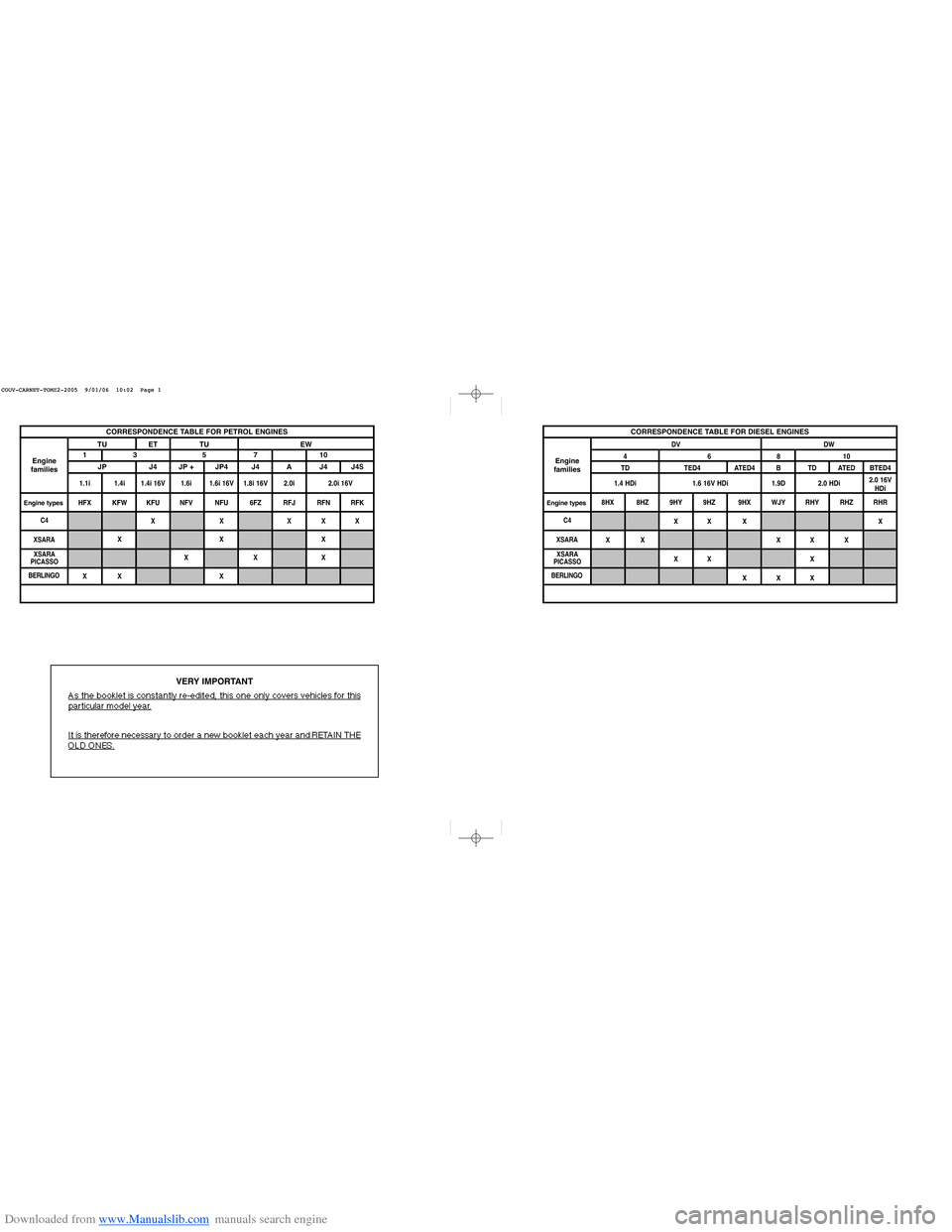 Citroen XSARA PICASSO 2005 1.G Workshop Manual Downloaded from www.Manualslib.com manuals search engine CORRESPONDENCE TABLE FOR PETROL ENGINES
XSARA
XSARA
PICASSO
BERLINGO
Engine
families
Engine types
VERY IMPORTANT
As the booklet is constantly r