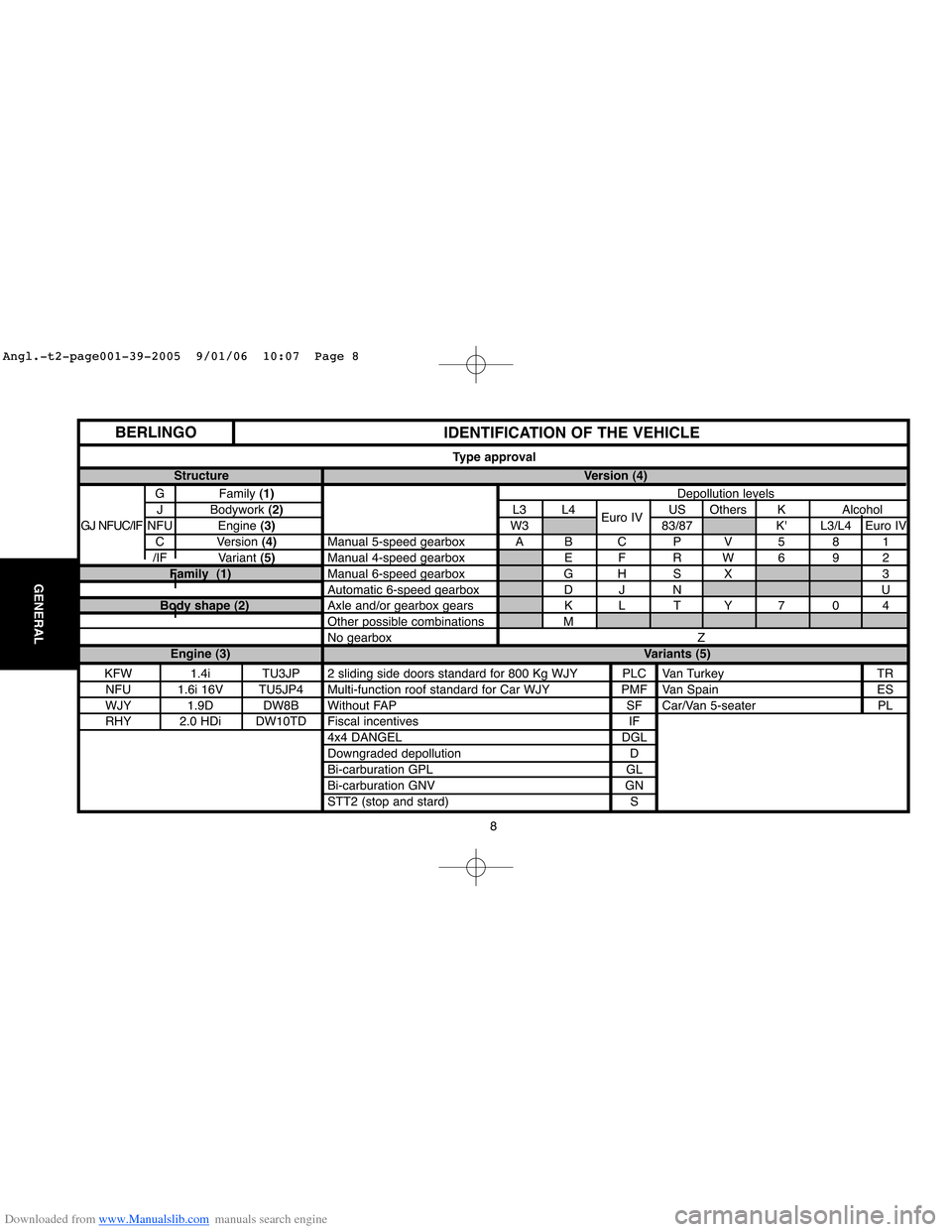 Citroen BERLINGO 2005 1.G Workshop Manual Downloaded from www.Manualslib.com manuals search engine 8
GENERAL
Structure Version (4)
G Family (1)Depollution levels
J Bodywork (2)L3 L4
Euro IVUS Others K Alcohol
GJ NFUC/IF N F UEngine (3)W3 83/8