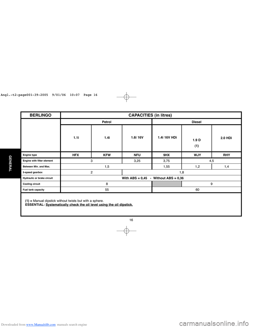 Citroen BERLINGO 2005 1.G Workshop Manual Downloaded from www.Manualslib.com manuals search engine 16
GENERALEngine type
Engine with filter element
Between Min. and Max.
5-speed gearbox
Hydraulic or brake circuit
Cooling circuit
Fuel tank cap