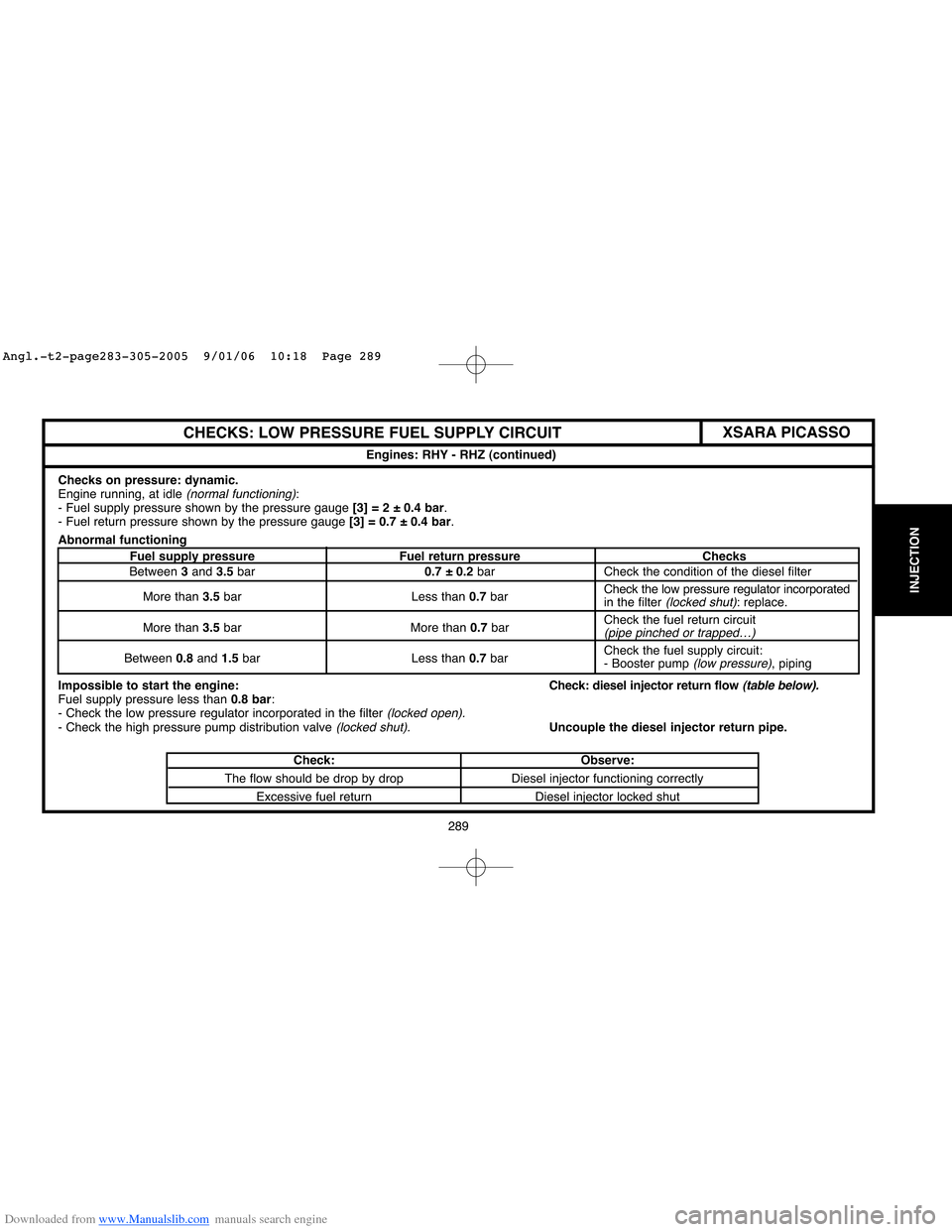 Citroen BERLINGO 2005 1.G Workshop Manual Downloaded from www.Manualslib.com manuals search engine 289
INJECTION
CHECKS: LOW PRESSURE FUEL SUPPLY CIRCUIT
Checks on pressure: dynamic.
Engine running, at idle (normal functioning):
- Fuel supply