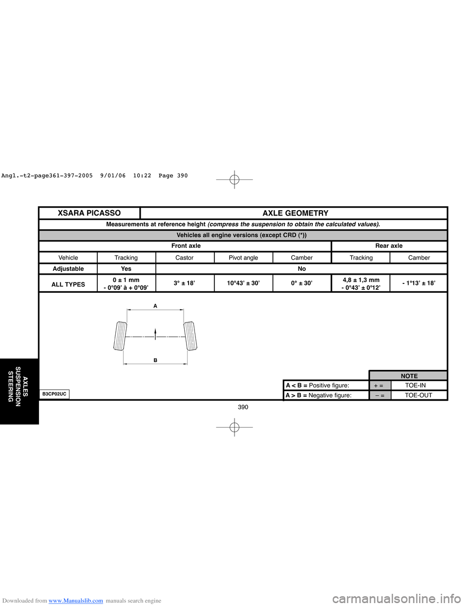 Citroen BERLINGO 2005 1.G Workshop Manual Downloaded from www.Manualslib.com manuals search engine 390
AXLES
SUSPENSION
STEERING
A> B =Negative figure:  – = TOE-OUT A < B = Positive figure:  + = TOE-INNOTE
AXLE GEOMETRY
Measurements at refe