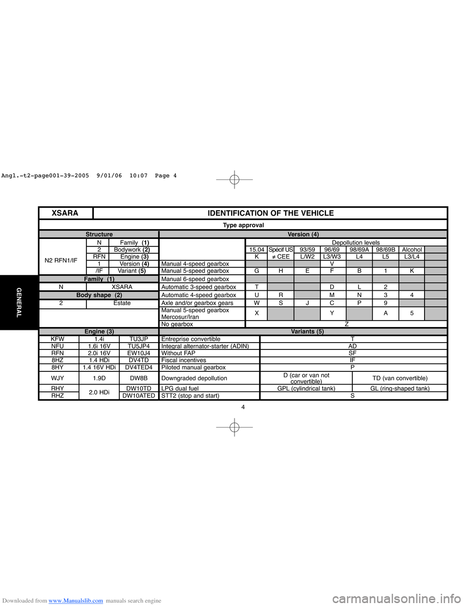 Citroen XSARA PICASSO 2005 1.G Workshop Manual Downloaded from www.Manualslib.com manuals search engine 4
GENERAL
Structure Version (4)
N Family  (1)Depollution levels
2 Bodywork (2)15.04Spécif US93/59 96/69 98/69A 98/69B Alcohol
N2 RFN1/IFRFN En