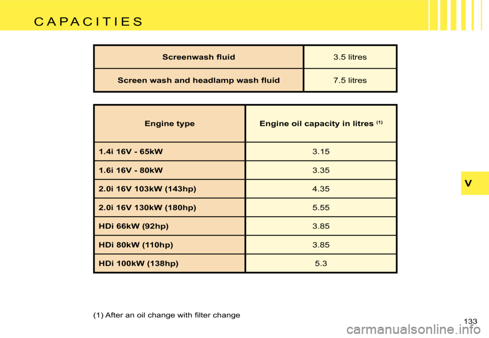 Citroen C4 DAG 2006.5 1.G Owners Manual �V
�1�3�3� 
�S�c�r�e�e�n�w�a�s�h� �ﬂ�u�i�d�3�.�5� �l�i�t�r�e�s
�S�c�r�e�e�n� �w�a�s�h� �a�n�d� �h�e�a�d�l�a�m�p� �w�a�s�h� �ﬂ�u�i�d �7�.�5� �l�i�t�r�e�s
�(�1�)� �A�f�t�e�r� �a�n� �o�i�l� �c�h�a�n�