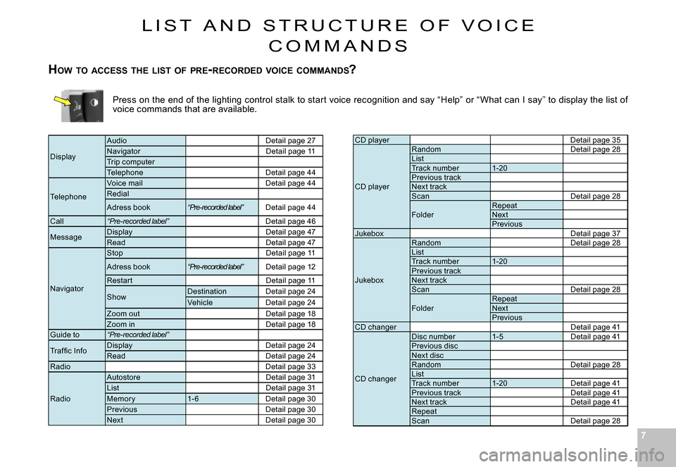 Citroen C4 DAG 2006.5 1.G Owners Manual 77
press on the end of the lighting control stalk to start voice recognition and say “Help” or “What can I say ” to display the list of voice commands that are available.
CD playerDetail page Citroen C4 DAG 2006.5 1.G Owners Manual 77
press on the end of the lighting control stalk to start voice recognition and say “Help” or “What can I say ” to display the list of voice commands that are available.
CD playerDetail page