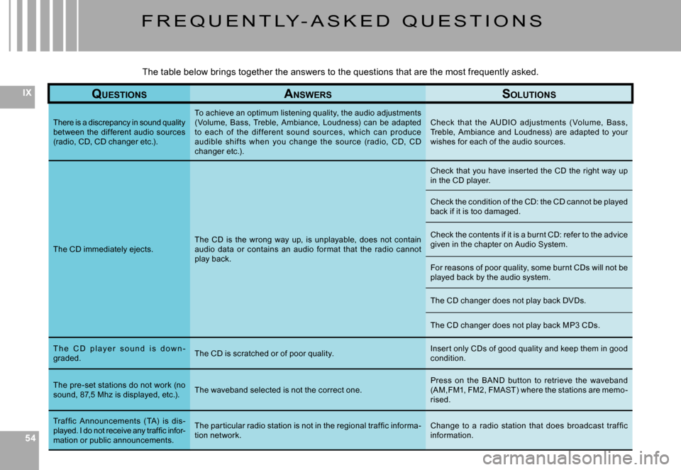 Citroen C4 DAG 2006.5 1.G Owners Guide 545454
IX
F R E Q U E N T ly - a s K E D   Q U E s T I O N s
QUESTIONSANSWERSSOLUTIONS
There is a discrepancy in sound quality between  the  different  audio  sources (radio, CD, CD changer etc.).
To 