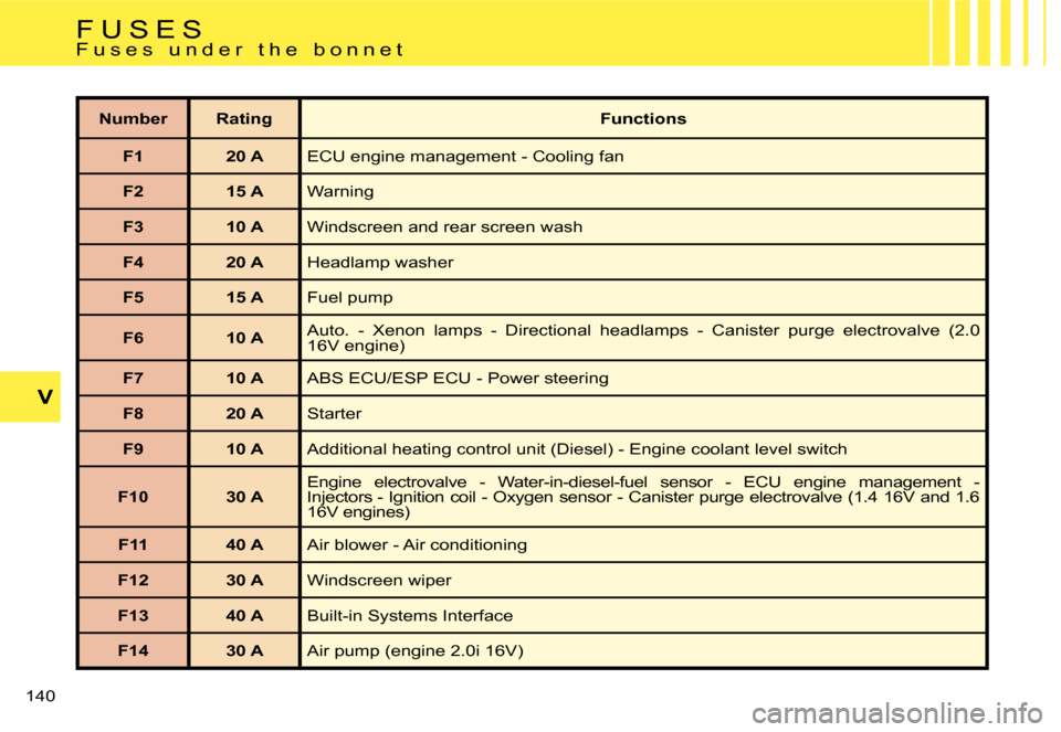 Citroen C4 RHD 2006.5 1.G Owners Manual �V
�1�4�0� 
�N�u�m�b�e�r �R�a�t�i�n�g�F�u�n�c�t�i�o�n�s
�F�1 �2�0� �A �E�C�U� �e�n�g�i�n�e� �m�a�n�a�g�e�m�e�n�t� �-� �C�o�o�l�i�n�g� �f�a�n
�F�2 �1�5� �A �W�a�r�n�i�n�g
�F�3 �1�0� �A �W�i�n�d�s�c�r�e