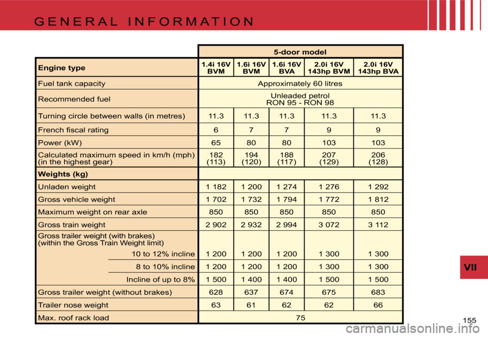 Citroen C4 RHD 2006.5 1.G Owners Manual �V�I�I
�1�5�5� 
�5�-�d�o�o�r� �m�o�d�e�l
�E�n�g�i�n�e� �t�y�p�e
�1�.�4�i� �1�6�V�  �B�V�M �1�.�6�i� �1�6�V� 
�B�V�M �1�.�6�i� �1�6�V� 
�B�V�A �2�.�0�i� �1�6�V� 
�1�4�3�h�p� �B�V�M �2�.�0�i� �1�6�V� 
�