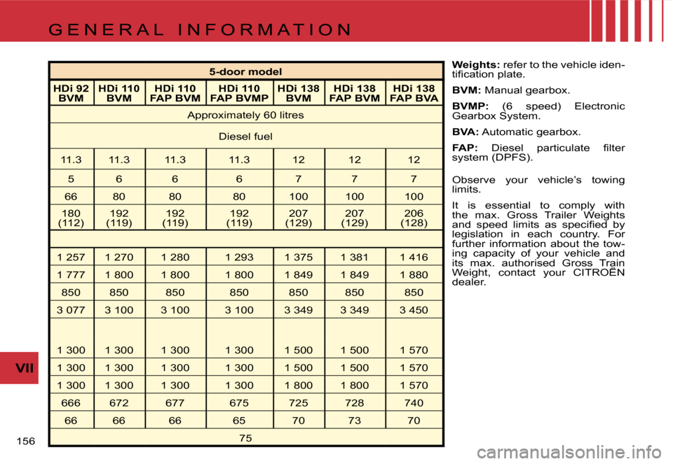 Citroen C4 RHD 2006.5 1.G Owners Manual �1�5�6� 
�V�I�I
�5�-�d�o�o�r� �m�o�d�e�l
�H�D�i� �9�2� �  �B�V�M �H�D�i� �1�1�0� � 
�B�V�M �H�D�i� �1�1�0� 
�F�A�P� �B�V�M �H�D�i� �1�1�0� 
�F�A�P� �B�V�M�P �H�D�i� �1�3�8� � 
�B�V�M �H�D�i� �1�3�8� 
