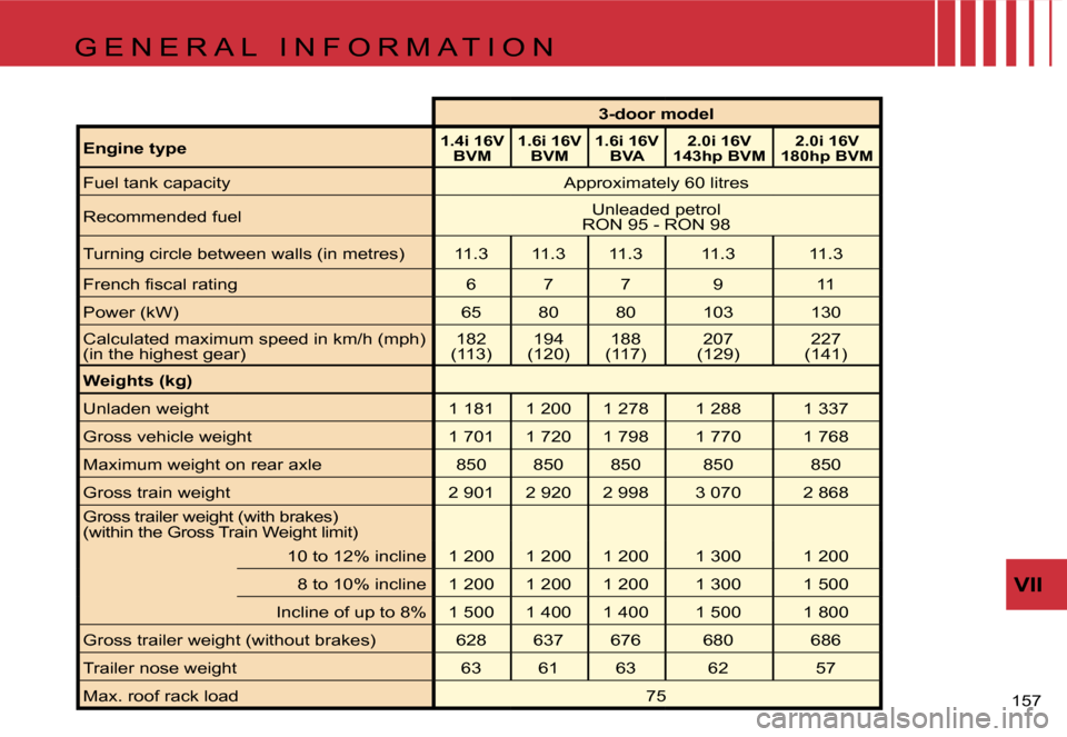 Citroen C4 RHD 2006.5 1.G Owners Manual �V�I�I
�1�5�7� 
�3�-�d�o�o�r� �m�o�d�e�l
�E�n�g�i�n�e� �t�y�p�e
�1�.�4�i� �1�6�V�  �B�V�M �1�.�6�i� �1�6�V� 
�B�V�M �1�.�6�i� �1�6�V� 
�B�V�A �2�.�0�i� �1�6�V� 
�1�4�3�h�p� �B�V�M �2�.�0�i� �1�6�V� 
�