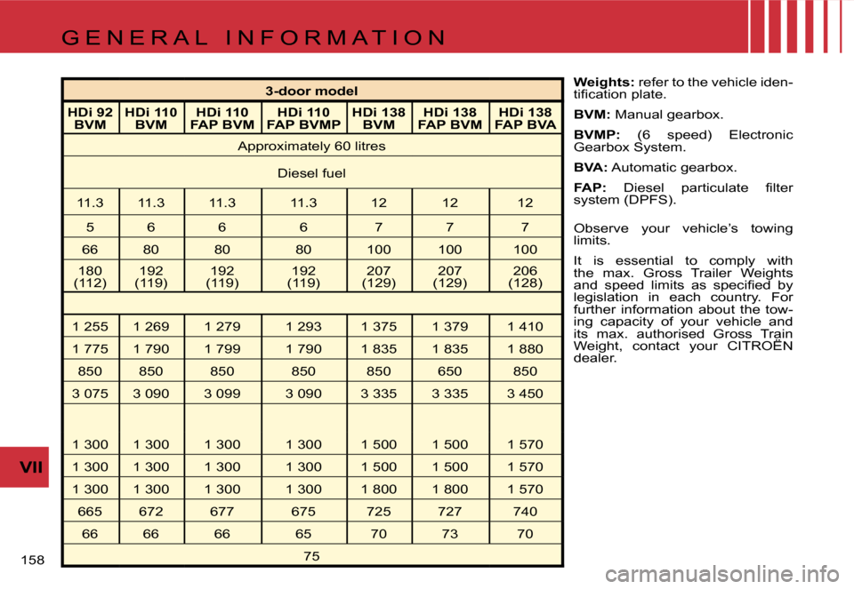 Citroen C4 RHD 2006.5 1.G Owners Manual �1�5�8� 
�V�I�I
�3�-�d�o�o�r� �m�o�d�e�l
�H�D�i� �9�2� �  �B�V�M �H�D�i� �1�1�0� � 
�B�V�M �H�D�i� �1�1�0� 
�F�A�P� �B�V�M �H�D�i� �1�1�0� 
�F�A�P� �B�V�M�P �H�D�i� �1�3�8� 
�B�V�M �H�D�i� �1�3�8� 
�F