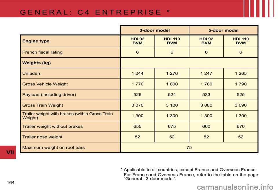 Citroen C4 RHD 2006.5 1.G Owners Manual �1�6�4� 
�V�I�I
�3�-�d�o�o�r� �m�o�d�e�l �5�-�d�o�o�r� �m�o�d�e�l
�E�n�g�i�n�e� �t�y�p�e
�H�D�i� �9�2�  �B�V�M �H�D�i� �1�1�0� 
�B�V�M �H�D�i� �9�2� 
�B�V�M �H�D�i� �1�1�0� 
�B�V�M
�F�r�e�n�c�h� �ﬁ�