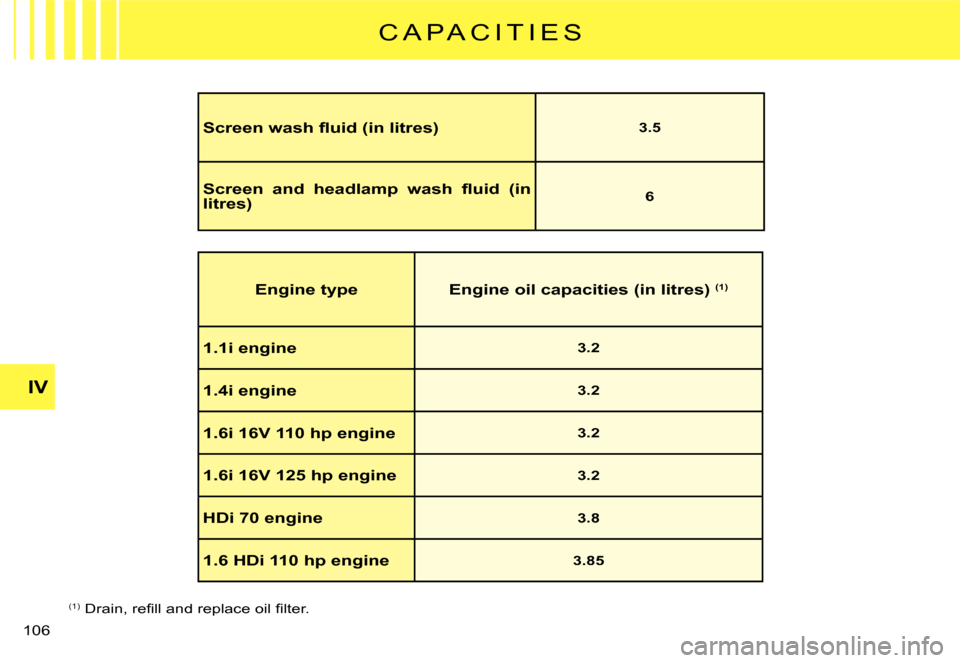 Citroen C2 DAG 2007.5 1.G Owners Manual �1�0�6� 
IV
C A P A C I T I E S
Engine typeEngine oil capacities (in litres) (1)
1.1i engine3.2
1.4i engine3.2
1.6i 16V 110 hp engine3.2
1.6i 16V 125 hp engine3.2
HDi 70 engine3.8
1.6 HDi 110 hp engin