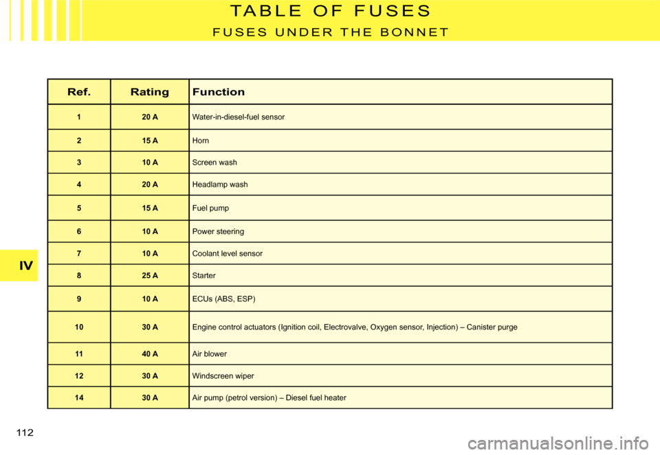 Citroen C2 DAG 2007.5 1.G Owners Manual �1�1�2� 
T A B L E   O F   F U S E S
F U S E S   U N D E R   T H E   B O N N E T
Ref.RatingFunction
120 AWater-in-diesel-fuel sensor
215 AHorn
310 AScreen wash
420 AHeadlamp wash
515 AFuel pump
610 AP