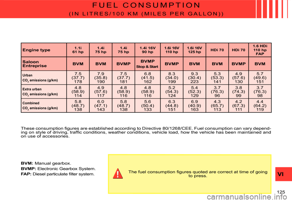 Citroen C2 DAG 2007.5 1.G Owners Manual �1�2�5� 
VI
F U E L   C O N S U M P T I O N
�( �I �N �  �L �I �T �R �E �S �/ �1 �0 �0 �  �K �M �  �( �M �I �L �E �S �  �P �E �R �  �G �A �L �L �O �N �) �)
�T�h�e�s�e� �c�o�n�s�u�m�p�t�i�o�n� �ﬁ� �g�