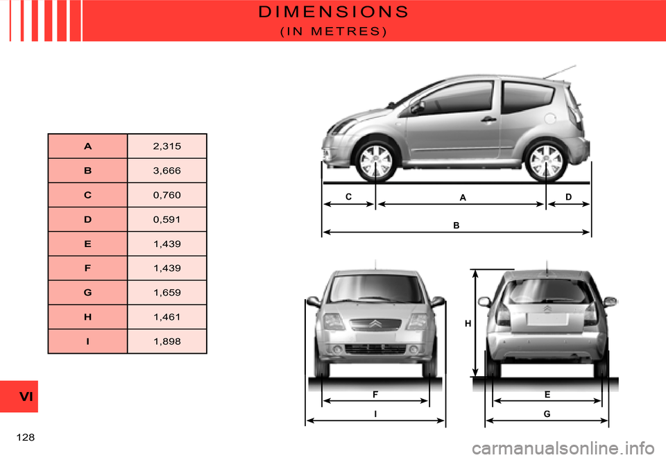 Citroen C2 DAG 2007.5 1.G Owners Manual B
ADC
I
FE
G
H
�1�2�8� 
VI
D I M E N S I O N S
( I N   M E T R E S )
A�2�,�3�1�5
B�3�,�6�6�6
C�0�,�7�6�0
D�0�,�5�9�1
E�1�,�4�3�9
F�1�,�4�3�9
G�1�,�6�5�9
H�1�,�4�6�1
I�1�,�8�9�8    