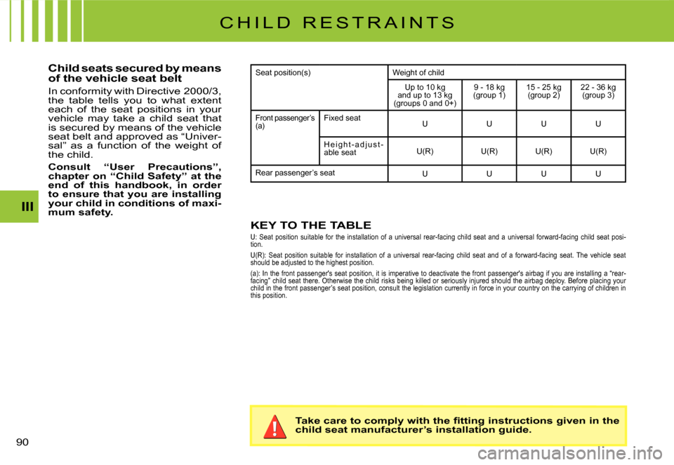 Citroen C2 DAG 2007.5 1.G Owners Manual �9�0� 
III
C H I L D   R E S T R A I N T S
Child seats secured by means of the vehicle seat belt
�I�n� �c�o�n�f�o�r�m�i�t�y� �w�i�t�h� �D�i�r�e�c�t�i�v�e� �2�0�0�0�/�3�,� the  table  tells  you  to  w