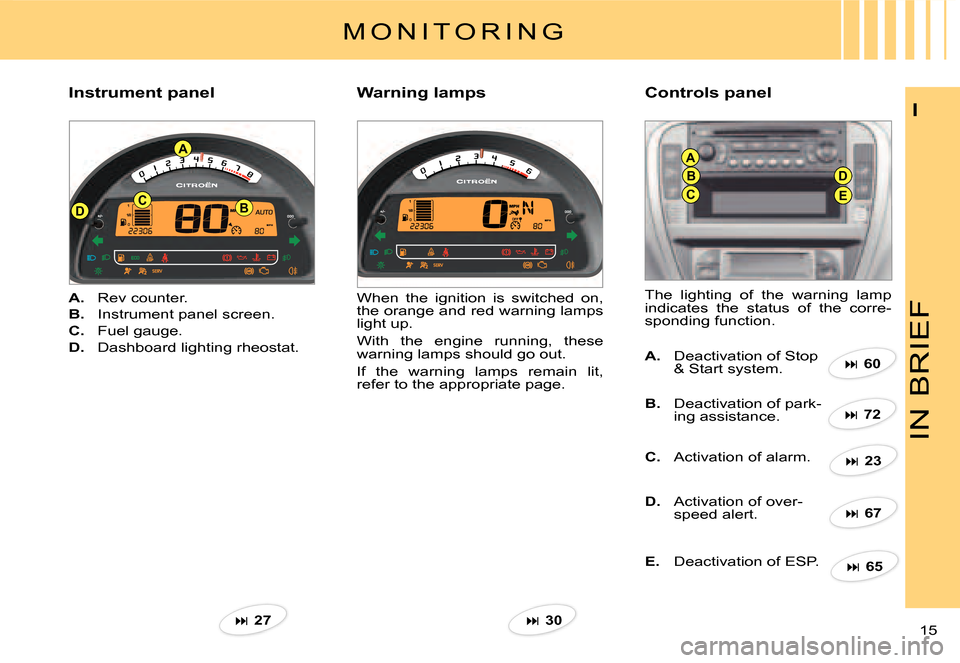 Citroen C2 2007.5 1.G Owners Manual DB
A
C
A
B
CE
D
IN BRIEF
15 
I
M O N I T O R I N G
Instrument panelControls panel
A.  Rev counter.
B.  Instrument panel screen.
C.  Fuel gauge.
D.  Dashboard lighting rheostat.
When  the  ignition  is