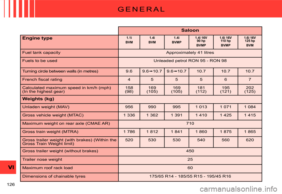 Citroen C2 2007.5 1.G Owners Manual �1�2�6� 
G E N E R A L
Saloon
Engine type1.1iBVM1.4iBVM1.4iBVMP1.4i 16V90 hpBVMP
1.6i 16V110 hpBVMP
1.6i 16V125 hpBVM
Fuel tank capacity�A�p�p�r�o�x�i�m�a�t�e�l�y� �4�1� �l�i�t�r�e�s
Fuels to be used�