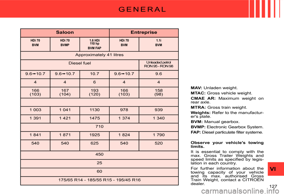 Citroen C2 2007.5 1.G Owners Manual VI
�1�2�7� 
G E N E R A L
MAV: Unladen weight.
MTAC: Gross vehicle weight.
CMAE  AR:  Maximum  weight  on rear axle.
MTRA: Gross train weight.
Weights: Refer to the manufactur-ers plate.
BVM: Manual 