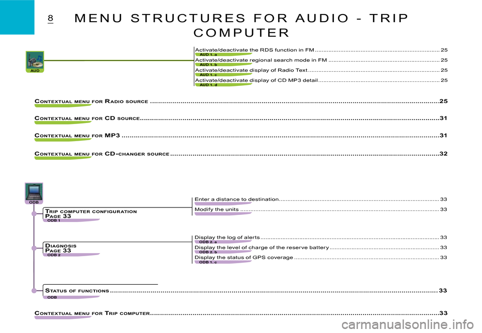 Citroen C2 2007.5 1.G Owners Manual AUDAUD 1. c
AUD 1. d
AUD 1. a
AUD 1. b
ODB 1
ODB 2ODB 2. b
ODB 1. c
ODB 2. a
ODBODBODBODBODBODB
ODB
8
Activate/deactivate display of Radio Text ........................................................