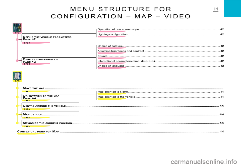 Citroen C2 2007.5 1.G Owners Manual CAR 2
CAR 1
CAR 5
CAR 3
CAR 4
CARCARCARCARCARCAR
CFG 1
CFG 2
CFGCFGCFGCFGCFGCFG
11
CONTEXTUAL  MENU  FOR  MAP .................................................. .......................................