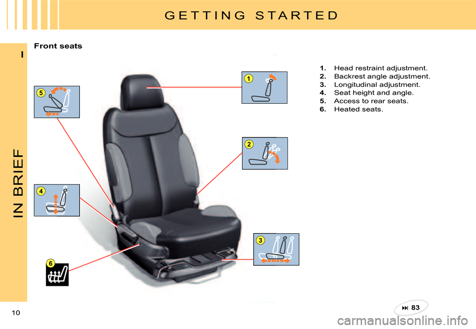 Citroen C2 2007.5 1.G Owners Manual 1
4
3
2
5
6
IN BRIEF
10 
I
G E T T I N G   S T A R T E D
Front seats
�83
1.  Head restraint adjustment.
2.  Backrest angle adjustment.
3.  Longitudinal adjustment.
4.  Seat height and angle.
5.  Ac