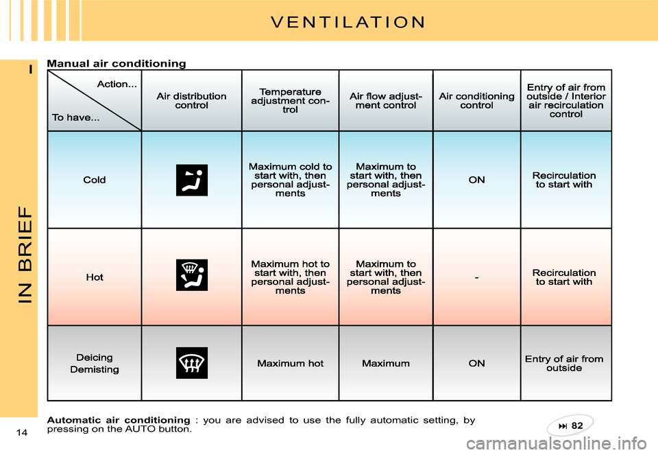 Citroen C3 DAG 2007.5 1.G User Guide IN
BRIEF
14 
I
V E N T I L A T I O N
Manual air conditioning
Automatic  air  conditioning :  you  are  advised  to  use  the  fully  automatic  setting,  by pressing on the AUTO button.�82 
