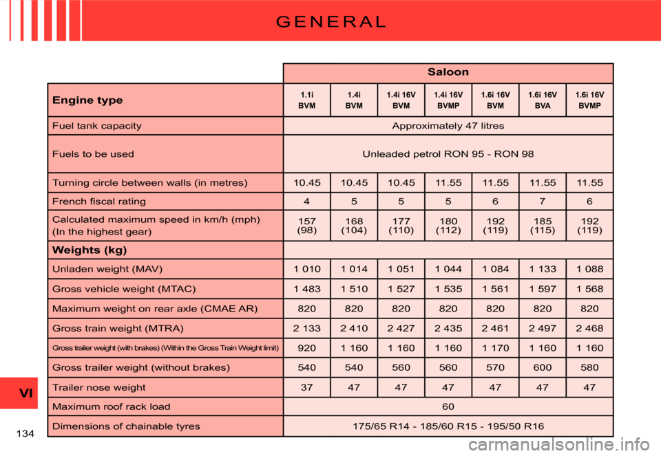 Citroen C3 DAG 2007.5 1.G Owners Manual VI
�1�3�4� 
G E N E R A L
Saloon
Engine type1.1iBVM1.4iBVM1.4i 16VBVM1.4i 16VBVMP1.6i 16VBVM1.6i 16VBVA1.6i 16VBVMP
Fuel tank capacity�A�p�p�r�o�x�i�m�a�t�e�l�y� �4�7� �l�i�t�r�e�s
Fuels to be used�U�