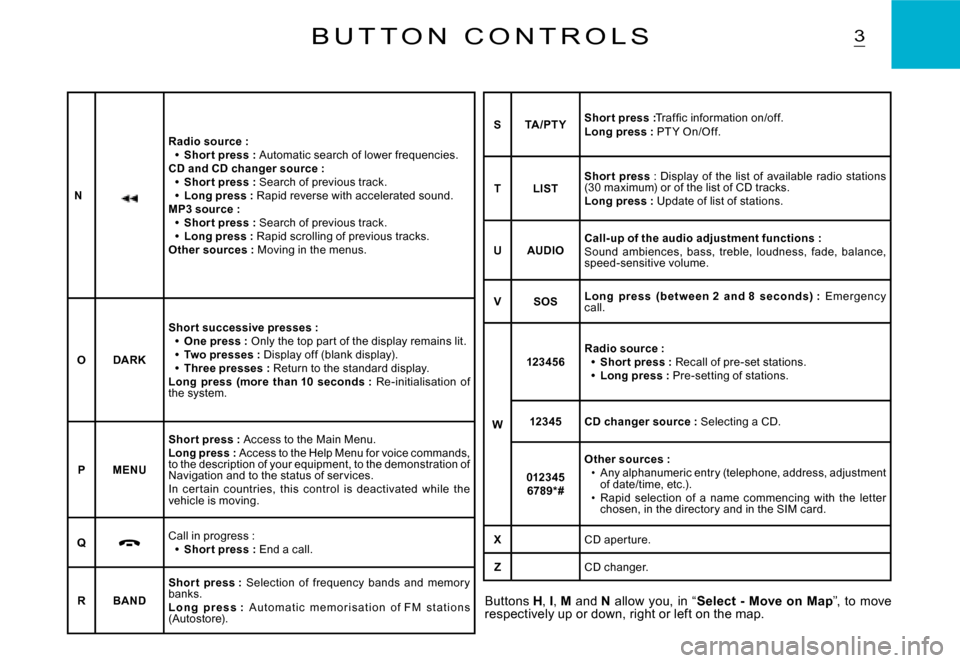 Citroen C3 DAG 2007.5 1.G Owners Manual 3B U T T O N   C O N T R O L S
Buttons H, I, M  and N  allow  you,  in  “Select  -  Move  on  Map”,  to  move respectively up or down, right or left on the map.
N
Radio source :Shor t press : Auto