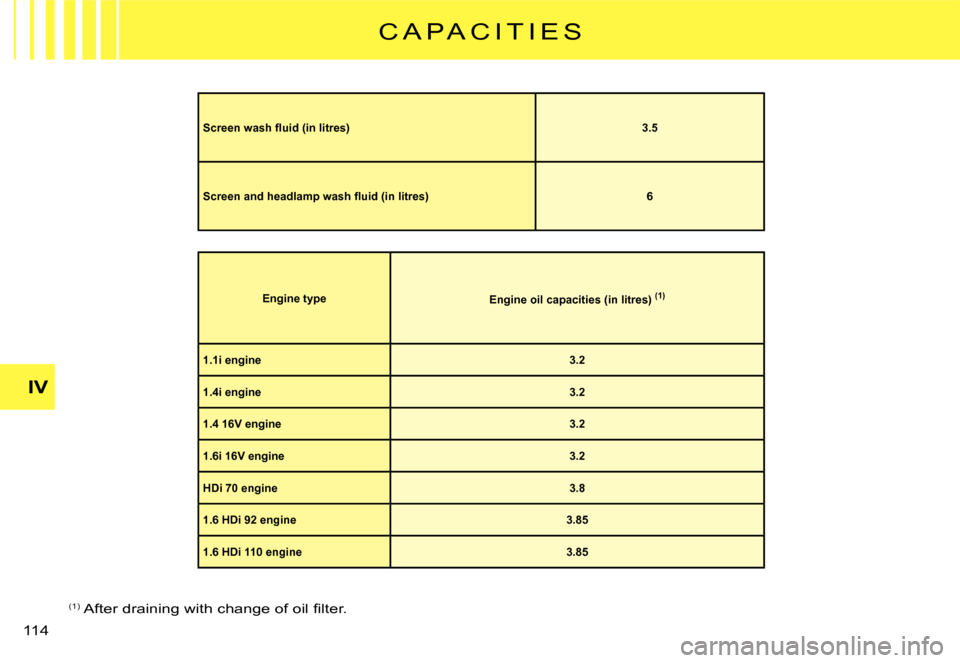 Citroen C3 2007.5 1.G Owners Manual IV
�1�1�4� 
C A P A C I T I E S
Engine typeEngine oil capacities (in litres) (1)
1.1i engine3.2
1.4i engine3.2
1.4 16V engine3.2
1.6i 16V engine3.2
HDi 70 engine3.8
1.6 HDi 92 engine3.85
1.6 HDi 110 e