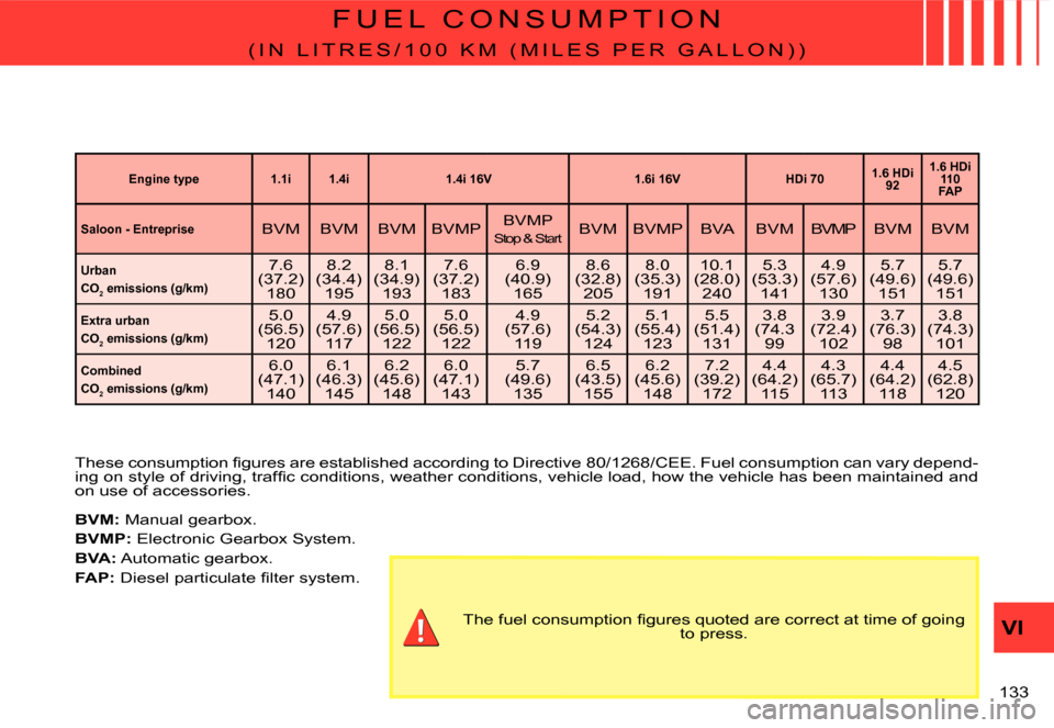 Citroen C3 2007.5 1.G Service Manual F U E L   C O N S U M P T I O N
�( �I �N �  �L �I �T �R �E �S �/ �1 �0 �0 �  �K �M �  �( �M �I �L �E �S �  �P �E �R �  �G �A �L �L �O �N �) �)
�T�h�e�s�e� �c�o�n�s�u�m�p�t�i�o�n� �ﬁ� �g�u�r�e�s� �a�