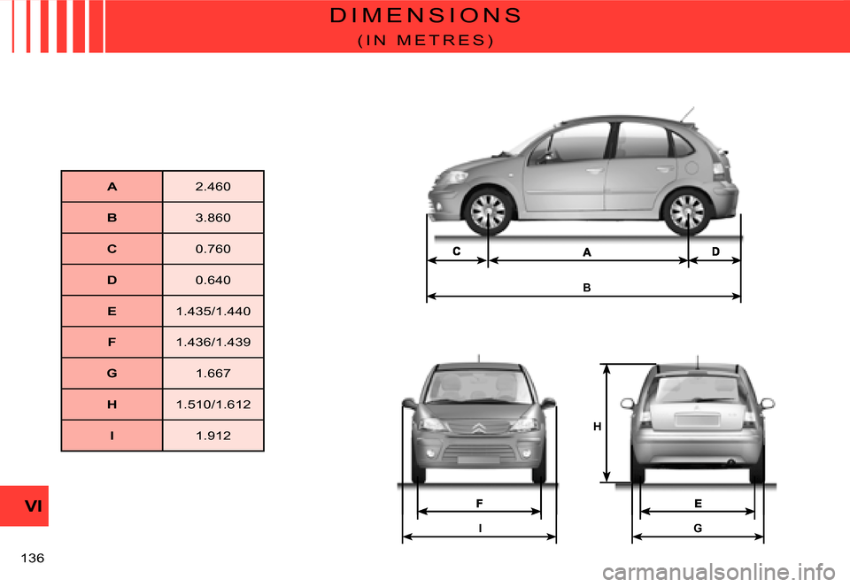 Citroen C3 2007.5 1.G Owners Manual B
IG
H
VI
�1�3�6� 
D I M E N S I O N S
( I N   M E T R E S )
A�2�.�4�6�0
B�3�.�8�6�0
C�0�.�7�6�0
D�0�.�6�4�0
E�1�.�4�3�5�/�1�.�4�4�0
F�1�.�4�3�6�/�1�.�4�3�9
G�1�.�6�6�7
H�1�.�5�1�0�/�1�.�6�1�2
I�1�.�9