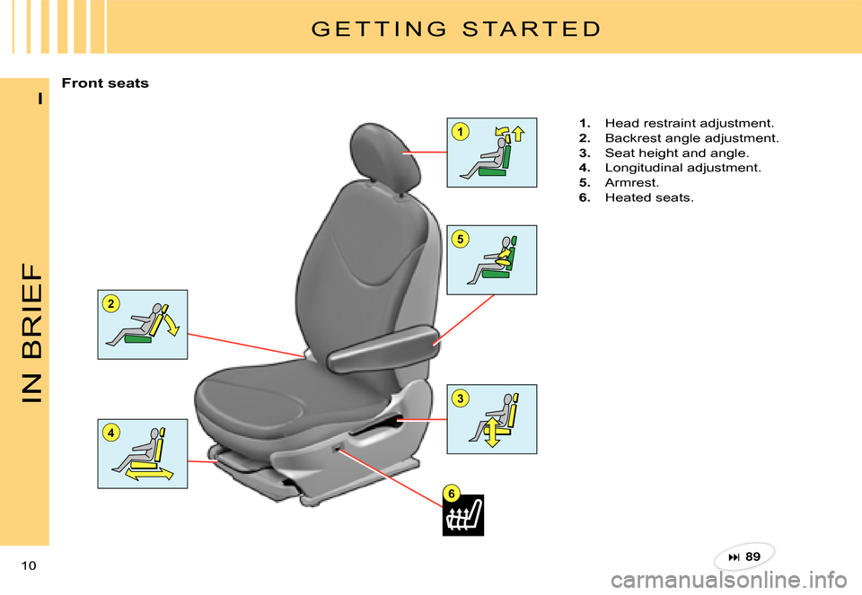 Citroen C3 2007.5 1.G Owners Manual 5
2
4
1
6
3IN BRIEF
10 
I
G E T T I N G   S T A R T E D
Front seats
1.  Head restraint adjustment.
2.  Backrest angle adjustment.
3.  Seat height and angle.
4.  Longitudinal adjustment.
5.  Armrest.
6