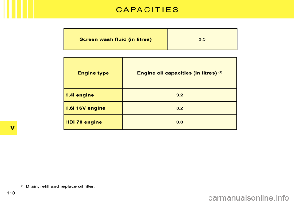 Citroen C3 PLURIEL DAG 2007.5 1.G Owners Manual V
�1�1�0� 
C A P A C I T I E S
Engine typeEngine oil capacities (in litres) (1)
1.4i engine3.2
1.6i 16V engine3.2
HDi 70 engine3.8
(1)� �D�r�a�i�n�,� �r�e�ﬁ� �l�l� �a�n�d� �r�e�p�l�a�c�e� �o�i�l� �