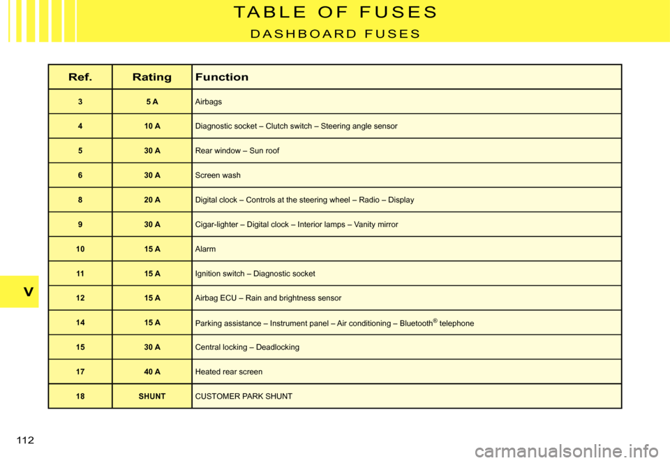Citroen C3 PLURIEL DAG 2007.5 1.G Owners Manual V
�1�1�2� 
T A B L E   O F   F U S E S
D A S H B O A R D   F U S E S
Ref.RatingFunction
35 AAirbags
410 ADiagnostic socket – Clutch switch – Steering angle sensor
530 ARear window – Sun roof
630